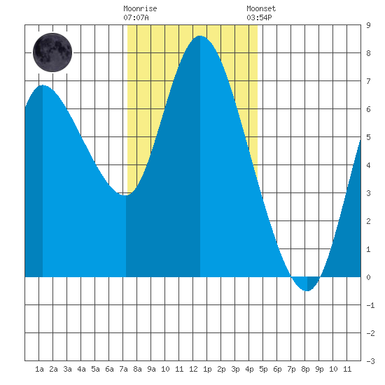 Svensen tide chart for Wednesday, November 19, 2025