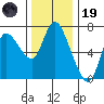 Svensen tide chart for Wednesday, November 19, 2025