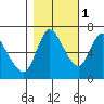 Svensen tide chart for Saturday, November 1, 2025