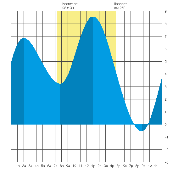 Svensen tide chart for Thursday, November 20, 2025