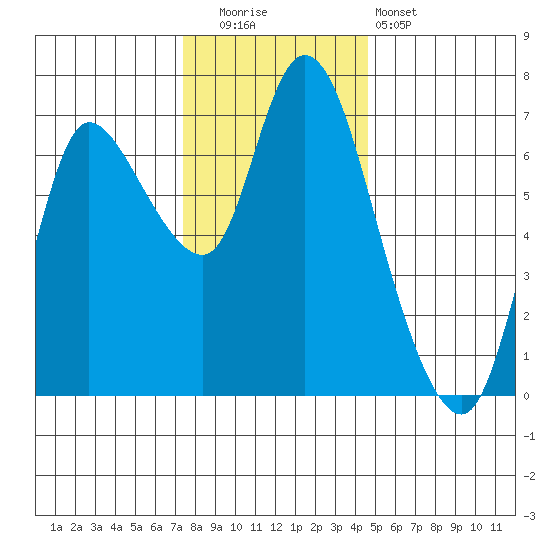 Svensen tide chart for Friday, November 21, 2025