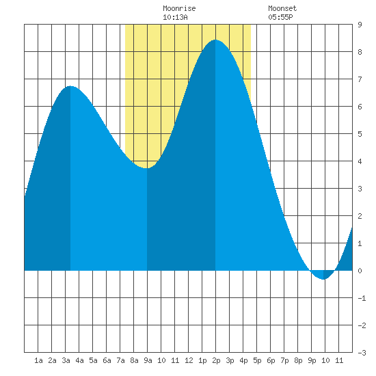 Svensen tide chart for Saturday, November 22, 2025