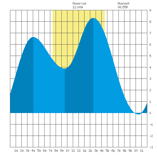 Svensen tide chart for Sunday, November 23, 2025