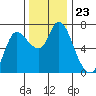 Svensen tide chart for Sunday, November 23, 2025