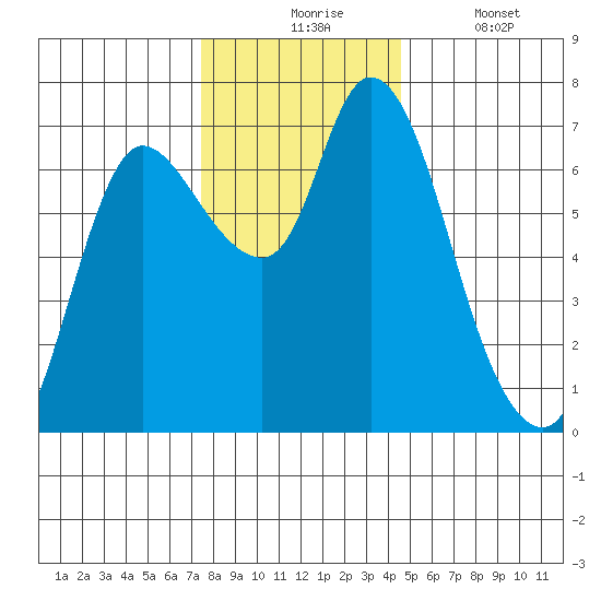 Svensen tide chart for Monday, November 24, 2025