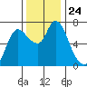 Svensen tide chart for Monday, November 24, 2025