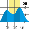 Svensen tide chart for Tuesday, November 25, 2025