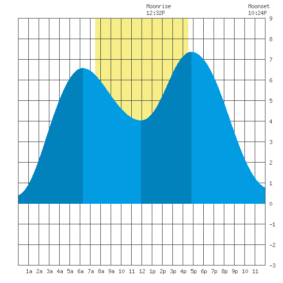 Svensen tide chart for Wednesday, November 26, 2025