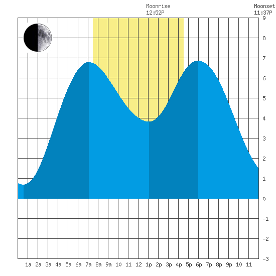 Svensen tide chart for Thursday, November 27, 2025