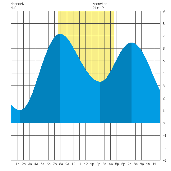 Svensen tide chart for Friday, November 28, 2025