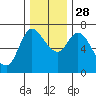 Svensen tide chart for Friday, November 28, 2025