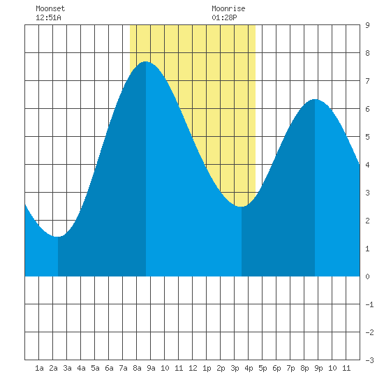 Svensen tide chart for Saturday, November 29, 2025