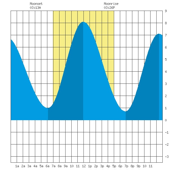 Svensen tide chart for Sunday, November 2, 2025
