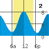 Svensen tide chart for Sunday, November 2, 2025