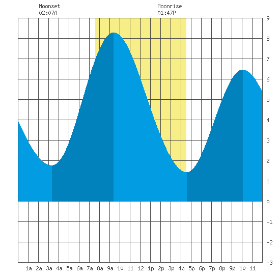 Svensen tide chart for Sunday, November 30, 2025