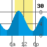 Svensen tide chart for Sunday, November 30, 2025