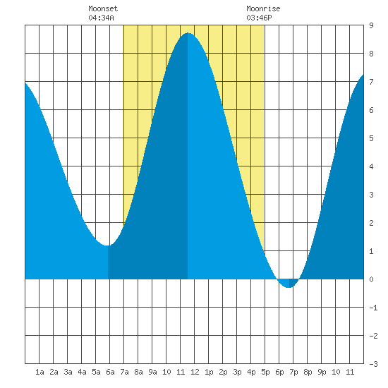 Svensen tide chart for Monday, November 3, 2025