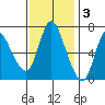 Svensen tide chart for Monday, November 3, 2025