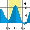 Svensen tide chart for Tuesday, November 4, 2025