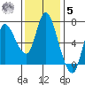 Svensen tide chart for Wednesday, November 5, 2025