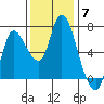 Svensen tide chart for Friday, November 7, 2025