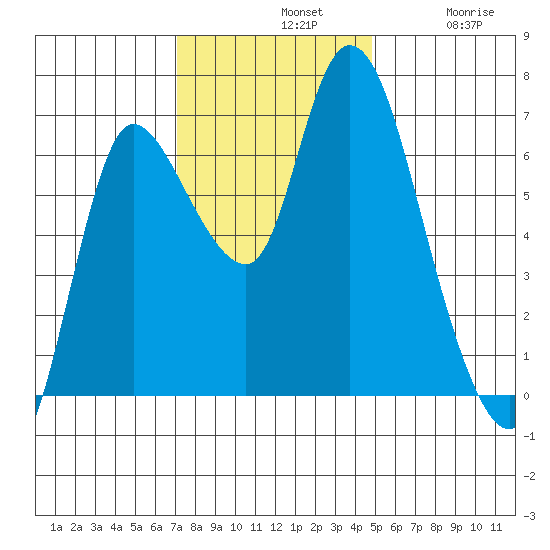 Svensen tide chart for Sunday, November 9, 2025
