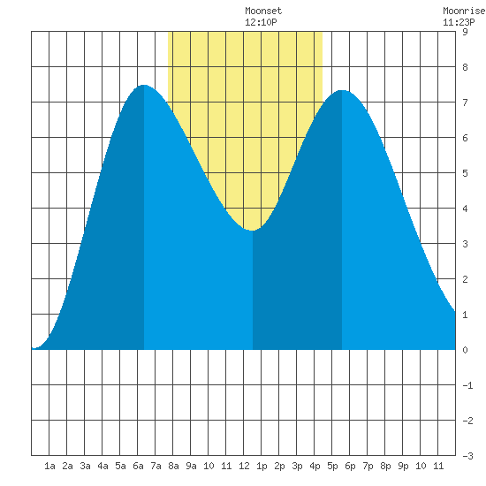 Svensen tide chart for Wednesday, December 10, 2025