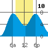 Svensen tide chart for Wednesday, December 10, 2025