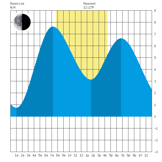 Svensen tide chart for Thursday, December 11, 2025