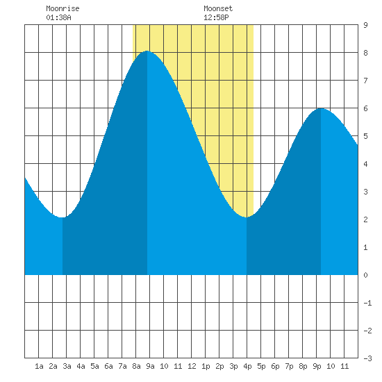 Svensen tide chart for Saturday, December 13, 2025