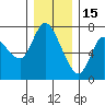 Svensen tide chart for Monday, December 15, 2025