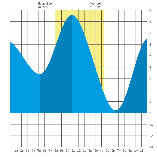 Svensen tide chart for Tuesday, December 16, 2025
