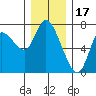 Svensen tide chart for Wednesday, December 17, 2025