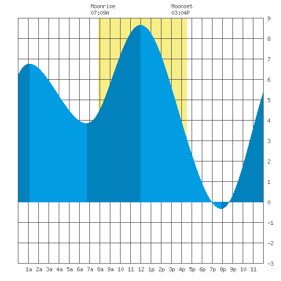 Svensen tide chart for Thursday, December 18, 2025