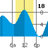 Svensen tide chart for Thursday, December 18, 2025