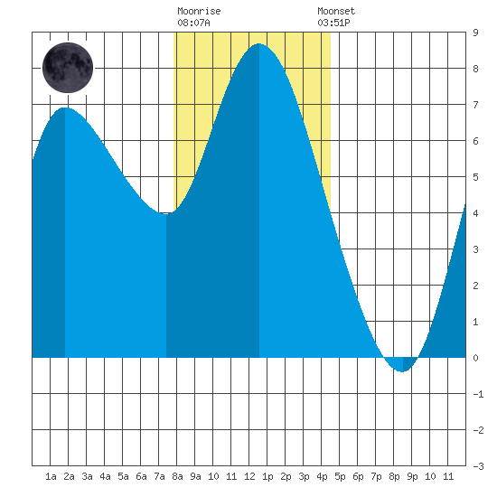 Svensen tide chart for Friday, December 19, 2025