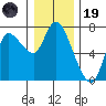 Svensen tide chart for Friday, December 19, 2025