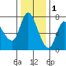 Svensen tide chart for Monday, December 1, 2025