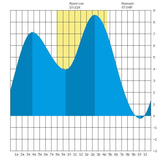 Svensen tide chart for Monday, December 22, 2025