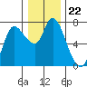 Svensen tide chart for Monday, December 22, 2025