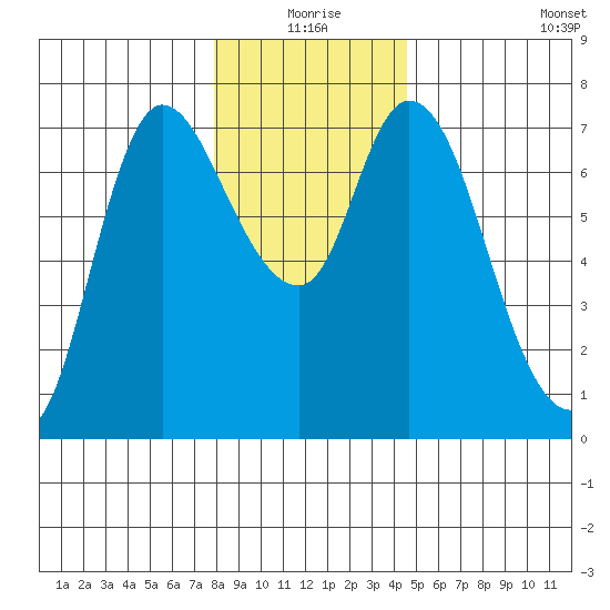 Svensen tide chart for Thursday, December 25, 2025