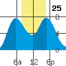 Svensen tide chart for Thursday, December 25, 2025