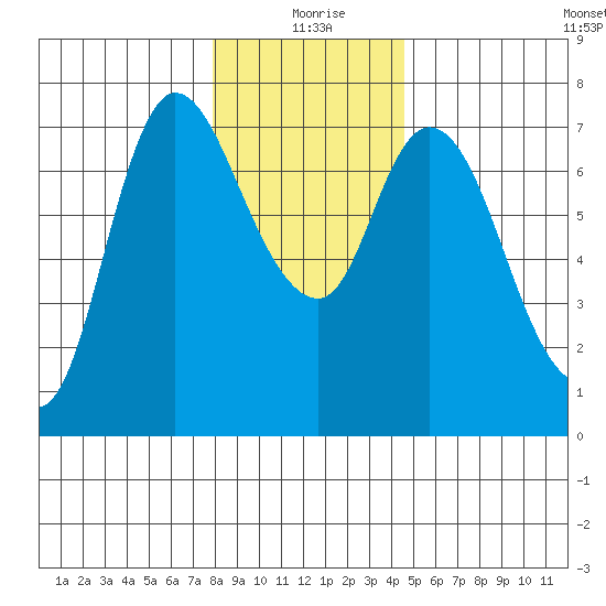 Svensen tide chart for Friday, December 26, 2025