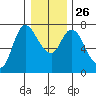 Svensen tide chart for Friday, December 26, 2025