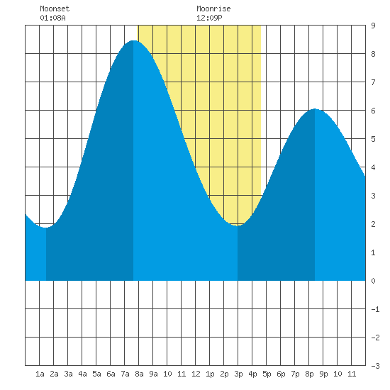 Svensen tide chart for Sunday, December 28, 2025