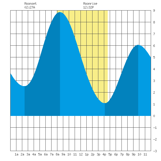Svensen tide chart for Monday, December 29, 2025