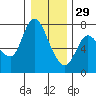 Svensen tide chart for Monday, December 29, 2025