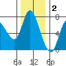 Svensen tide chart for Tuesday, December 2, 2025
