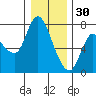 Svensen tide chart for Tuesday, December 30, 2025