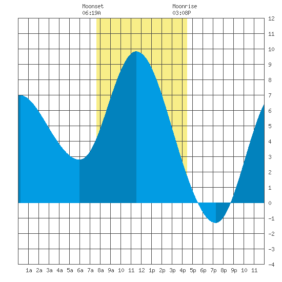 Svensen tide chart for Wednesday, December 3, 2025